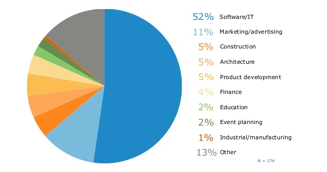 business modelling tools market 2016